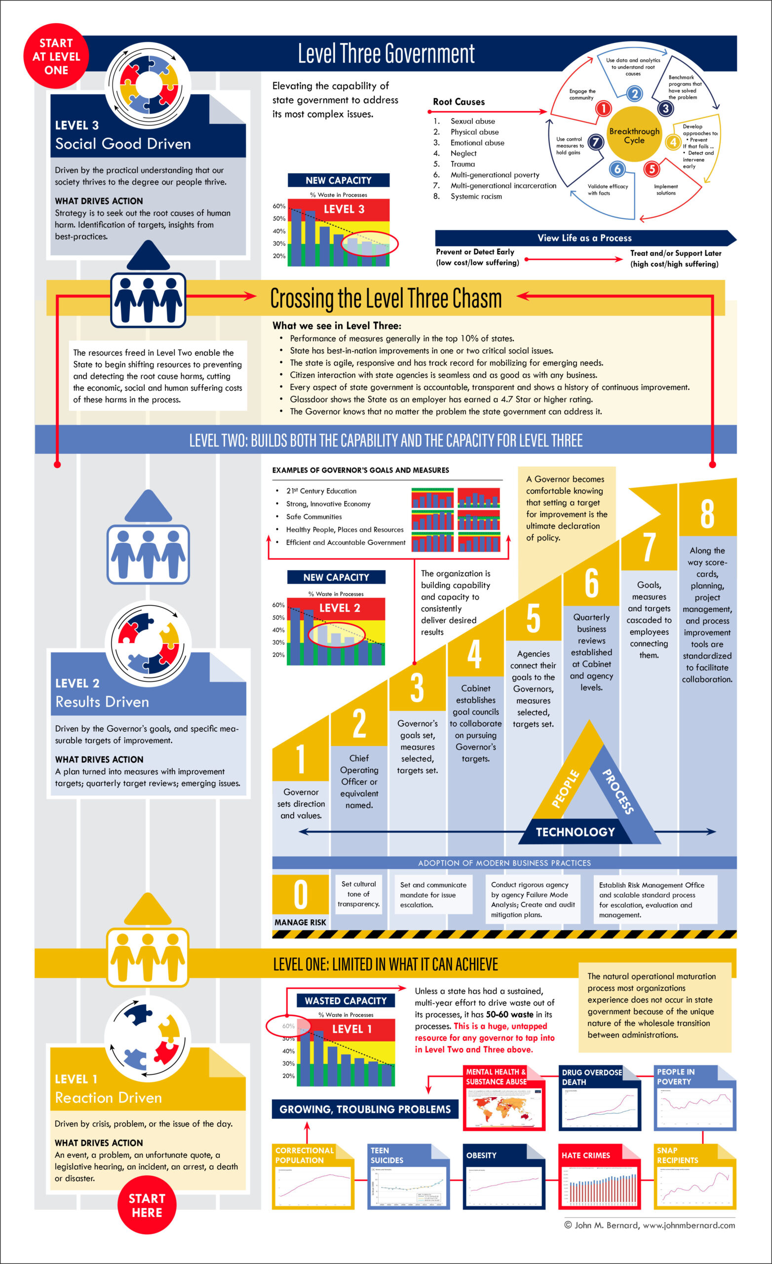 Level 3 Elevator Infographic, V3
